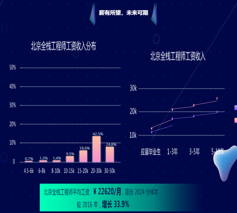 北京web全栈工程师平均薪资